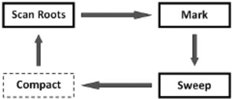 Introduction to Garbage Collection 的图像结果