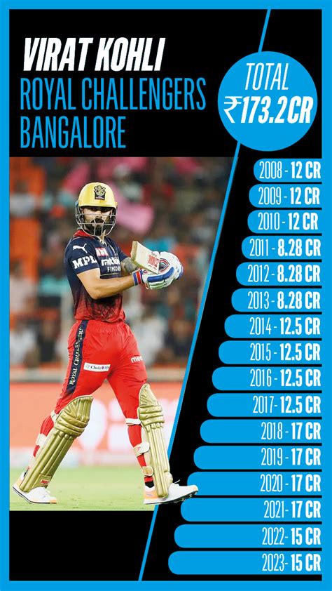 Top 5 highest-paid active players in IPL- The Week