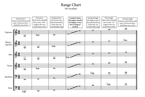I'm making a range chart aimed at people who write music for choirs ...