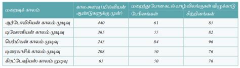விலங்குகள் மரபற்றுப்போதல் - பரிணாமம் | Extinction of Animals ...
