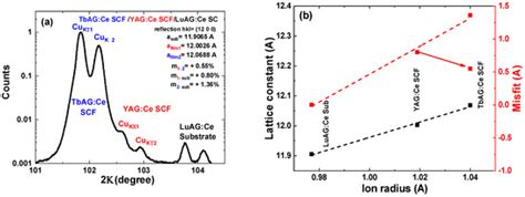 Development of Three-Layered Composite Color Converters for White LEDs ...
