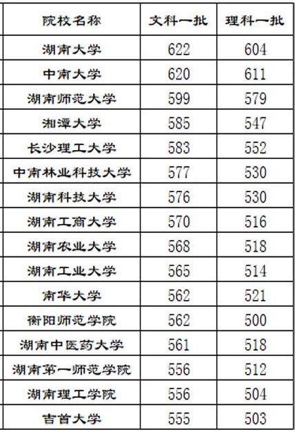 湖南一本大学排名一览表及分数线（长沙市一本大学排名一览表）_大学路