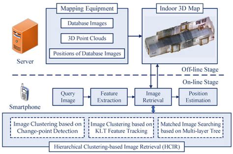 Hierarchical Clustering-Based Image Retrieval for Indoor Visual ...