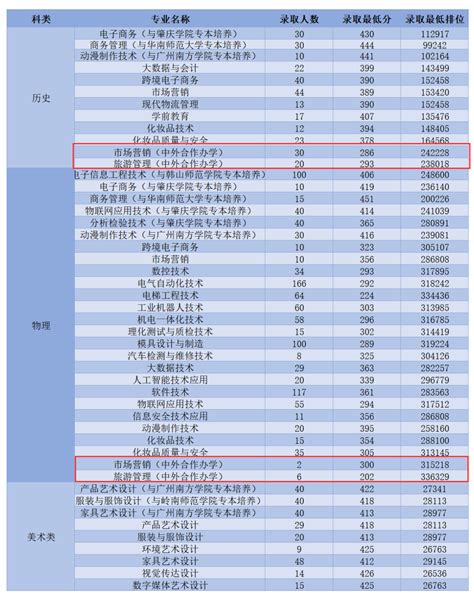 2021年浙江科技学院中外合作办学分数线(含2019-2020年)