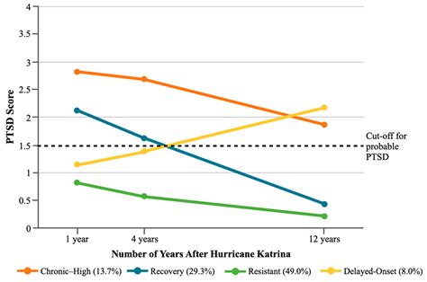 Predicting Post-Disaster Post-Traumatic Stress Disorder Symptom ...