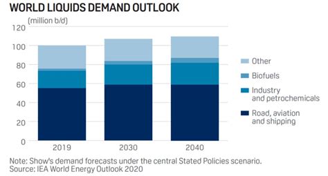 IEA World Energy Outlook: Global oil demand set to plateau, not decline ...