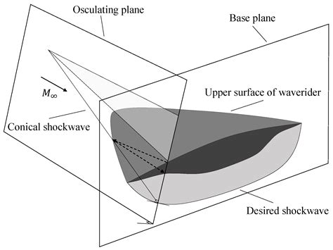 A Novel Direct Optimization Framework for Hypersonic Waverider Inverse ...