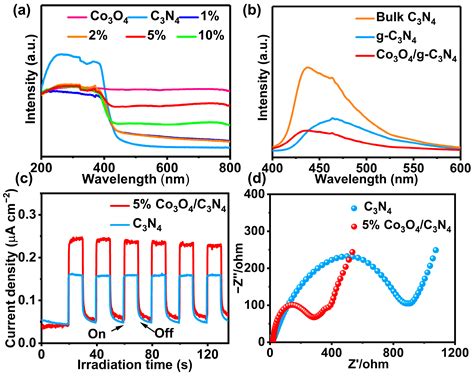 Highly Efficient and Exceptionally Durable Photooxidation Properties on ...