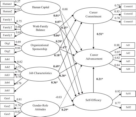 Sklearn Structural Equation Model 的图像结果