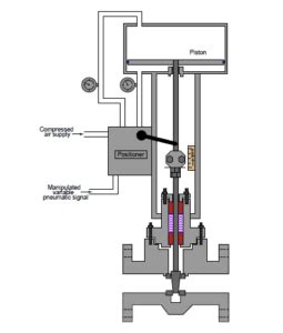 Image result for Control Valve Positioner Animation