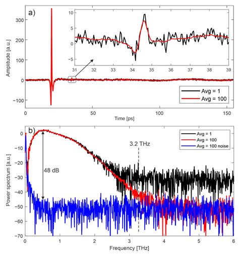 Fast THz-TDS Reflection Imaging with ECOPS—Point-by-Point versus Line ...