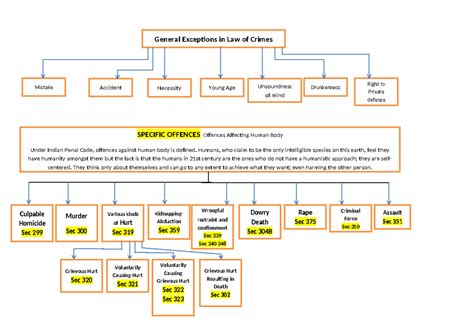 Law of crimes-Page2 - Notes on Law of Crimes - General Exceptions in ...