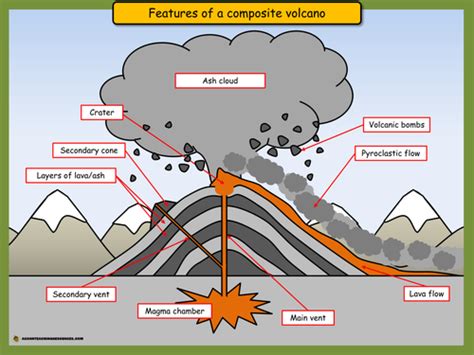 Image result for Composite Volcano Simple Diagram