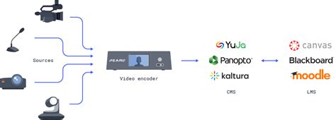 Image result for Lecture Capture Camera