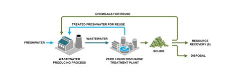 Zero Liquid Discharge | Nikhil Technochem Pvt. Ltd.