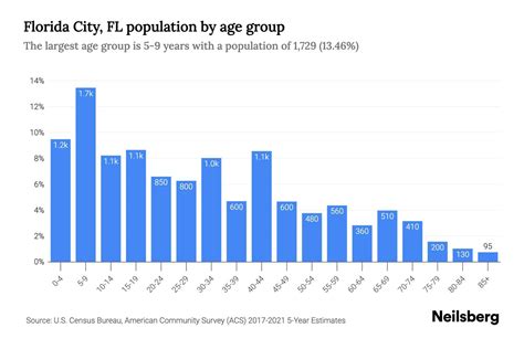 Florida City, FL Population - 2023 Stats & Trends | Neilsberg
