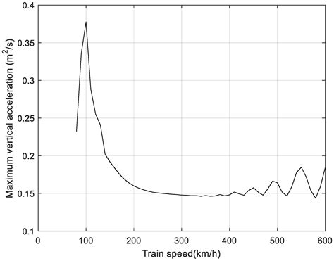 Effect of Stochastic Guideway Irregularity on Dynamic Performance of ...