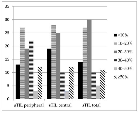 Prognostic Significance of Lymphocyte Infiltrate Localization in Triple ...