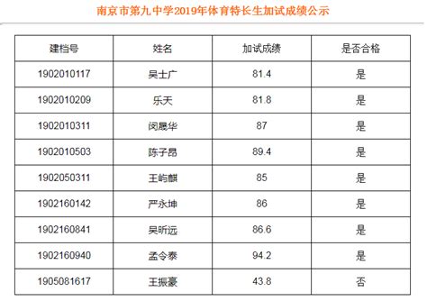 2019南京十二中中考体育特长生专业加试成绩合格名单公示