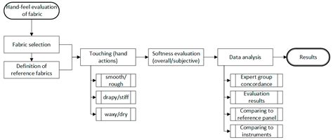 A Fast Training Method of a Fabric Hand-Feel Panel under Industry ...