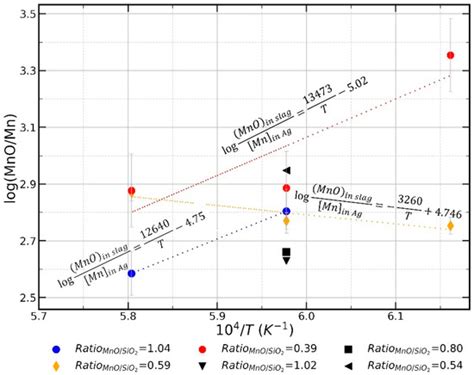 Experimental Determination of the MnO Activity Coefficient in High ...