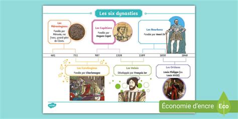 Les six dynasties (teacher made) - Twinkl