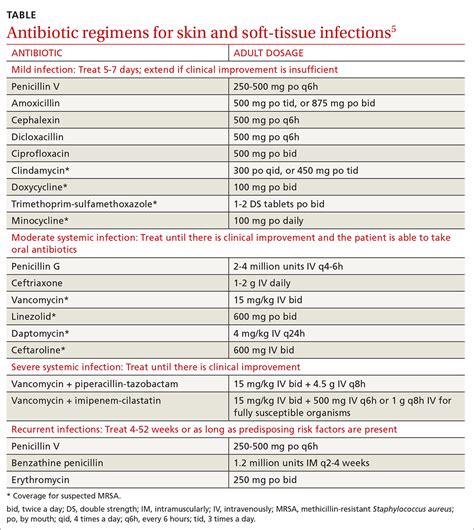 A guide to the Tx of cellulitis and other soft-tissue infections | MDedge