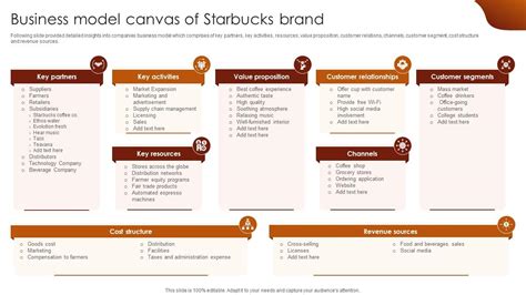 Starbuck Business Model Canvas 的图像结果