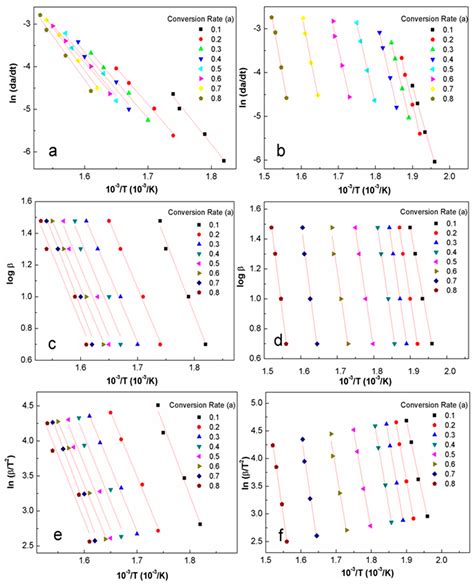 Cellulose Nanocrystals (CNCs) from Corn Stalk: Activation Energy Analysis