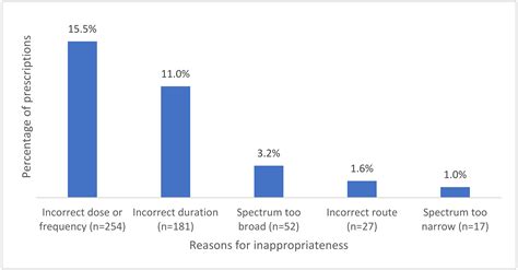 Ophthalmic Antimicrobial Prescribing in Australian Healthcare Facilities