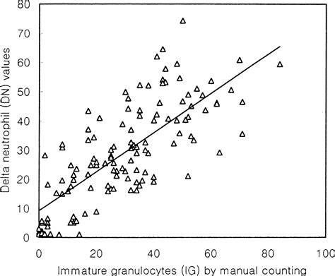 Delta Neutrophil Index in Automated Immature Granulocyte Counts for Assessing Disease Severity ...