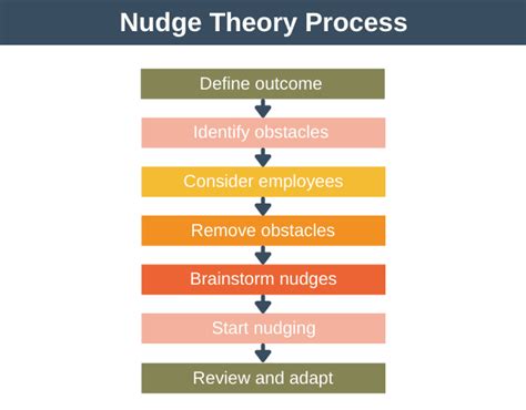 Nudge Theory Examples 的图像结果