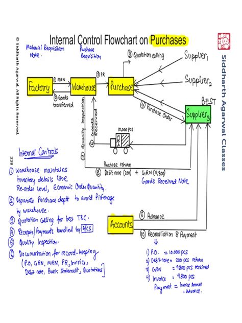 Image result for Internal Control Process