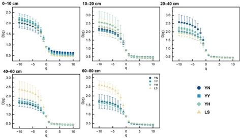 Characteristics of Soil Particle Sizes and Fractal Parameters under ...