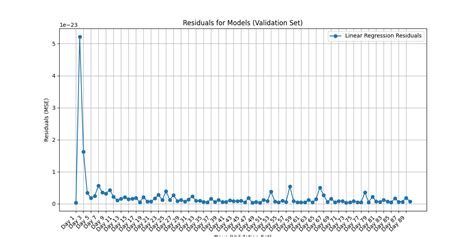 Linear Regression On Time Series Data in Excel and Python 的图像结果