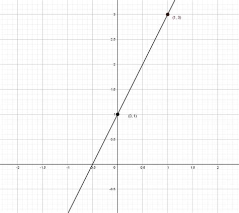 Image result for Graph of Equation
