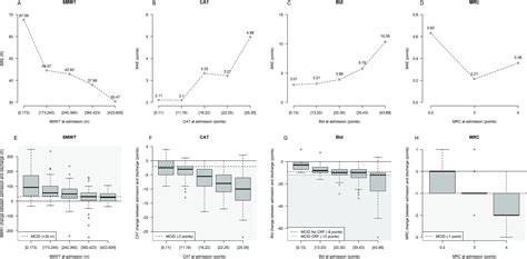 Predicting Response to In-Hospital Pulmonary Rehabilitation in Individuals Recovering From ...