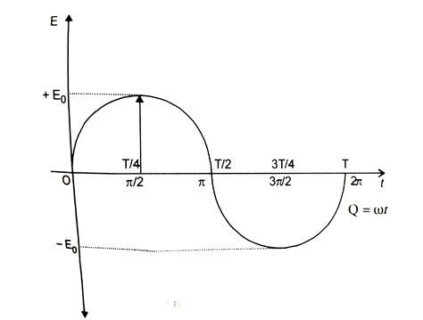 Obtain an expression for e.m.f. induced in a coil rotating with uniform ...