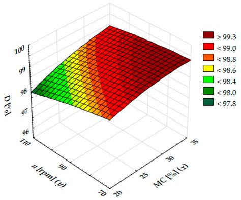 The Influence of the Pressure-Thermal Agglomeration Methods of Corn ...