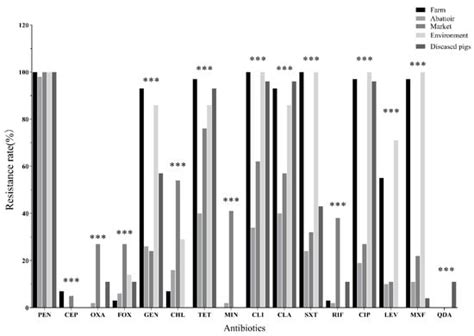 Antibiotics | Special Issue : Antimicrobial-Resistance of Food-Borne ...