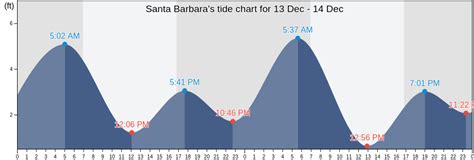 Santa Barbara, CA Tide Charts, High & Low Tide Table, Fishing Times | US