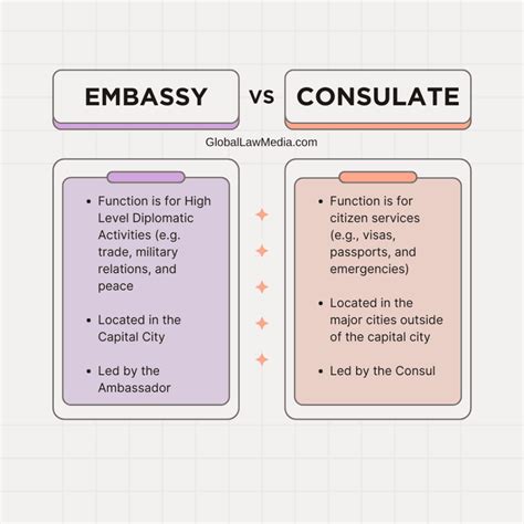 Consulate Vs. Embassy: What’s The Difference?