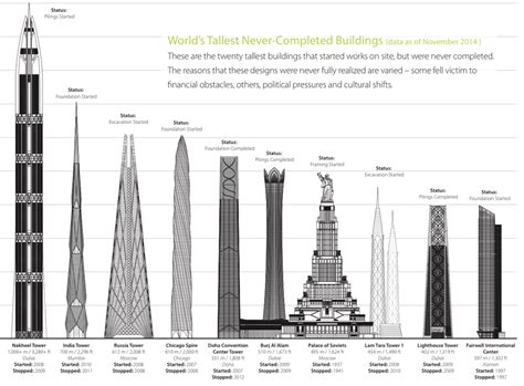 The 10 Tallest Buildings That Were Never Finished | Business Insider India
