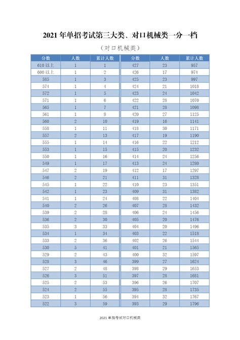 2021年 河北省 高职单招考试三类及对口机械类一分一档表
