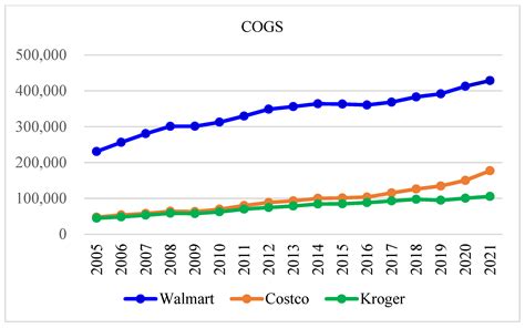 Sales Forecasting, Market Analysis, and Performance Assessment for US ...
