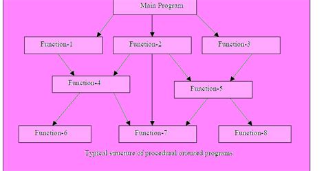 Example of Coding Procedural Programming 的图像结果