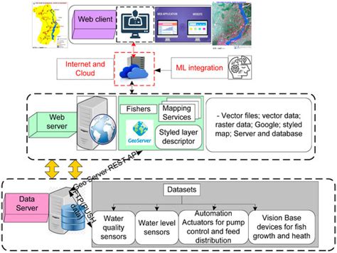 Comprehensive Database Creation for Potential Fish Zones Using IoT and ...