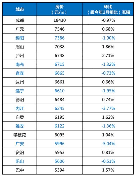 2023年4月成都房价地图_房产资讯_房天下