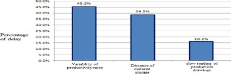 Image result for Root Cause Analysis Using Pareto Chart