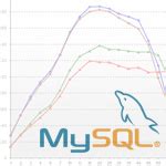 MySQL Performance Tuning 的图像结果